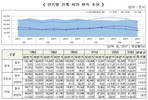 상반기 건축허가‧착공현황 ‘대폭하락