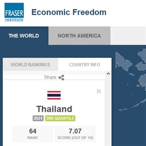 Thailand Ranks 64th In Global Economic Freedom Index Pattaya Mail