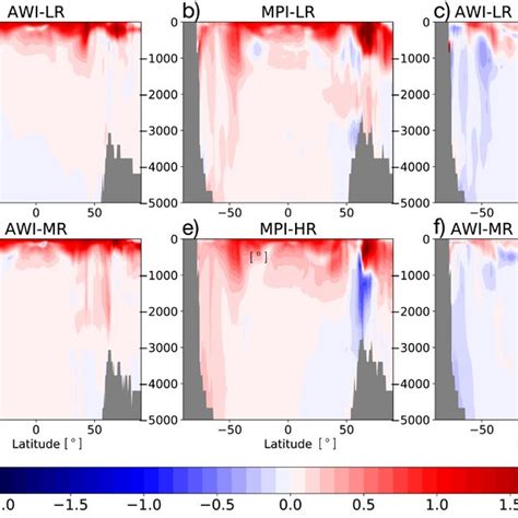 Zonally Averaged Latitudedepth Cross Sections Of Potential Temperature