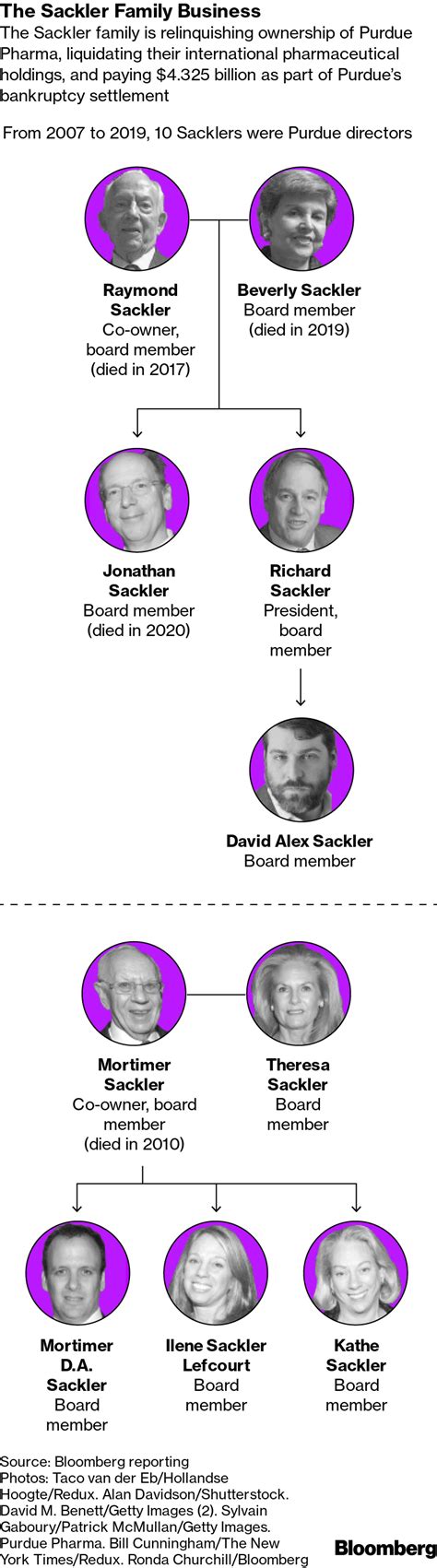 Exploring Richard Sackler Net Worth 2025: A Deep Dive into the Sackler