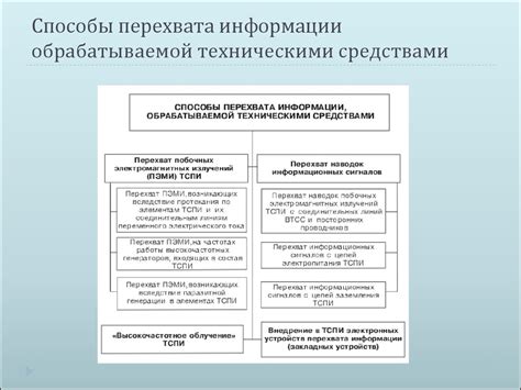 Технические средства защиты информации. Технические каналы утечки ...