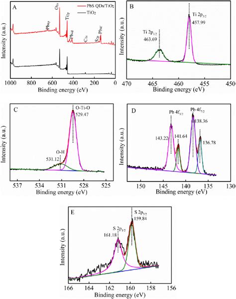 A Full Scan Xps Spectra Of The Pbs Qds Tio Nps Ito Electrode And