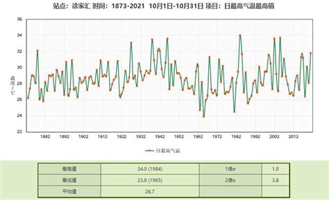 明天最高气温达34℃！后天气温“大跳水”，最高温度仅26℃澎湃号·政务澎湃新闻 The Paper