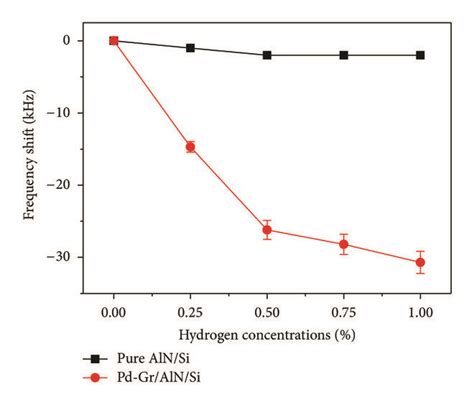 A Transient Response Of H Sensor With Various H Concentrations And