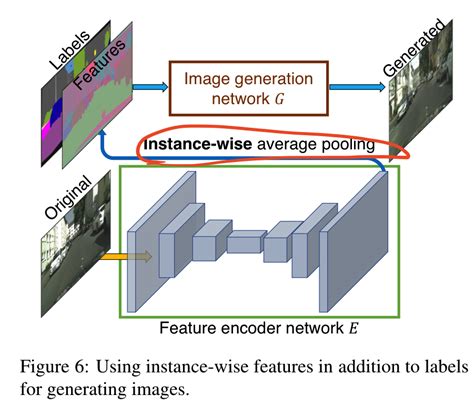 High Resolution Image Synthesis And Semantic Manipulation With