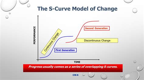 S-Curve Transformation Theory – Strategy Associates