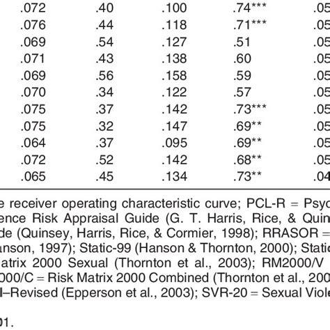 Survival Tables For Sexual Violent And Nonviolent Recidivism For