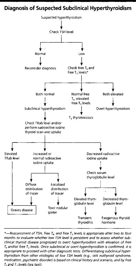 Hyperthyroidism Treatment