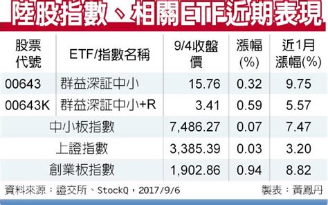 Etf趨勢掃描 證券．權證 工商時報