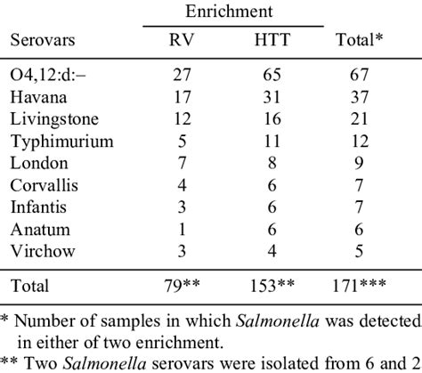 Distribution Of Salmonella Serovars Isolated From Enrichment Culture In