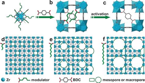 Schematic Illustration Of The Synthesis Of Hp Mofs With Adjustable