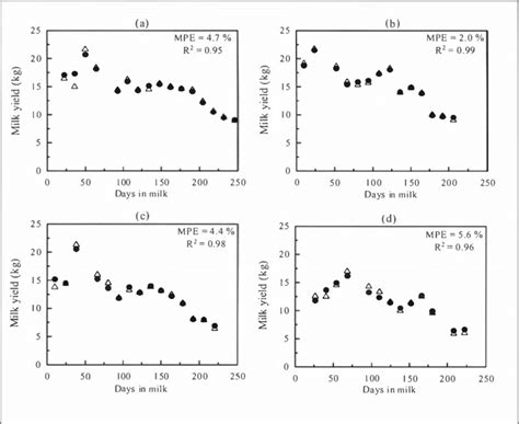 Example Lactation Curves Of Predicted 1 And Actual Milk Yields