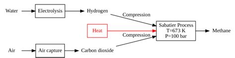 Process Flow Diagram For The Production Of Methane Through The Sabatier