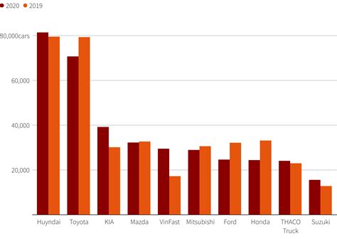 Vinfast Fifth In Terms Of Vietnam Sales In