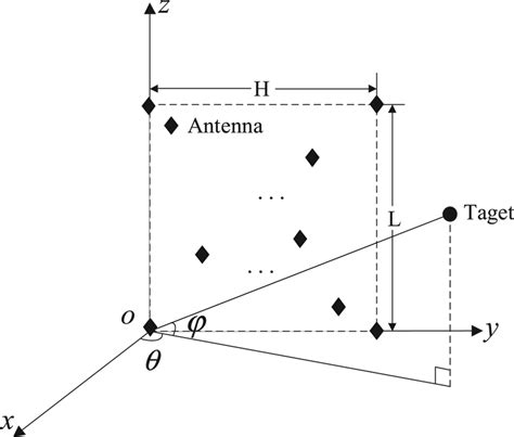 Antenna Positions Of The Planar Distributed Coherent Aperture Radar