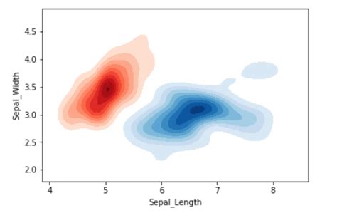 Kde Plot Visualization With Pandas And Seaborn Geeksforgeeks