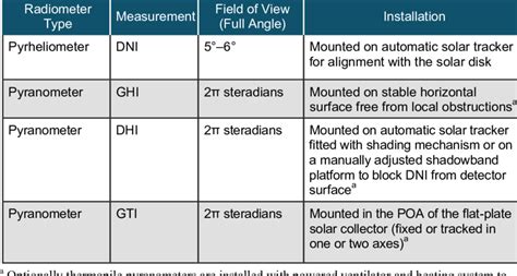 -1. Overview of Solar Radiometer Types and Their Applications | Download Table