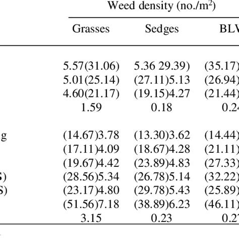 Influence Of Integrated Weed Management Practices On Weed Density Weed