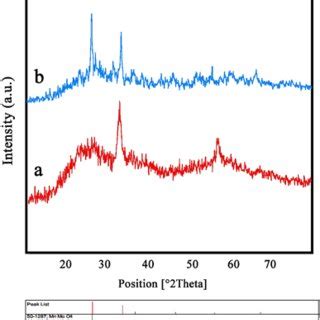 XRD Pattern Of The Sample 5 A Before Calcination And B After