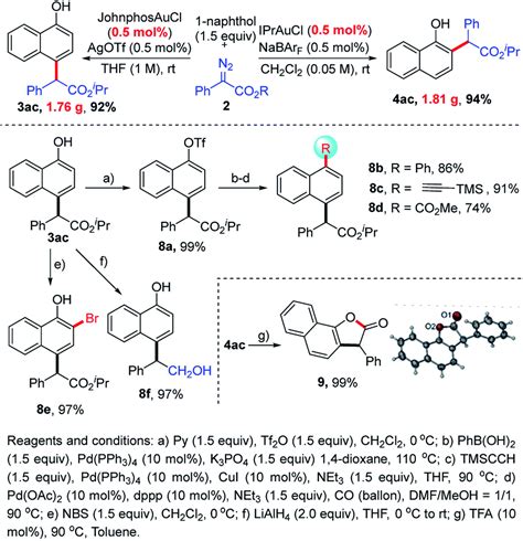 Ligand And Counteranion Enabled Regiodivergent Ch Bond