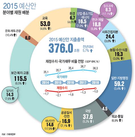 2015 예산안 분야별 재원 배분 정책뉴스 뉴스 대한민국 정책브리핑