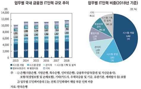 국내 금융권 It인력 현황 및 시사점 자본시장포커스 발간물 자본시장연구원