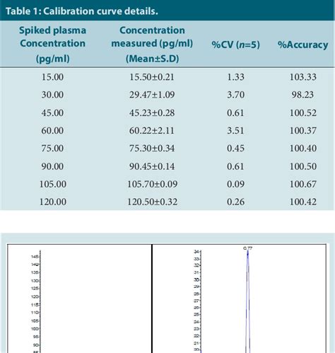 Table From Estimation Of Eravacycline Dihydrochloride In Biological