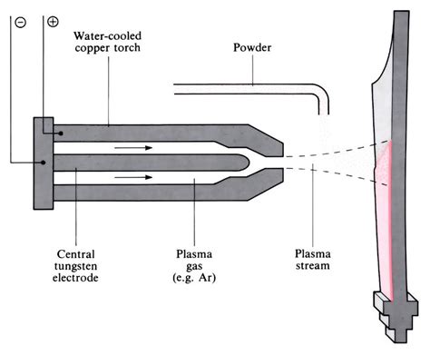 Plasma Arc Spraying Openlearn Open University