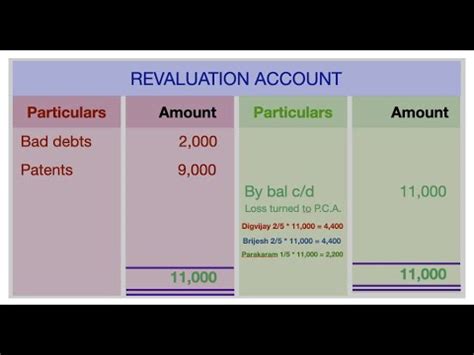 How To Prepare Revaluation Account Partners Capital Account Balance