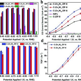 Electrocatalytic Performances Of The CO 2 RR Over The Catalysts A