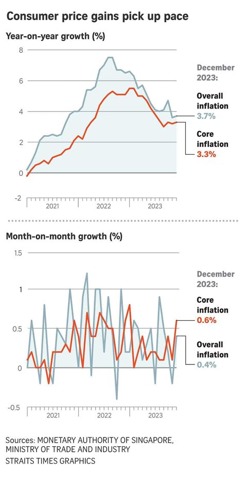 Singapore core consumer prices rise faster in December; overall ...