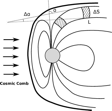 Curvature Radiation From The Comb Magnetosphere The Shadow Area