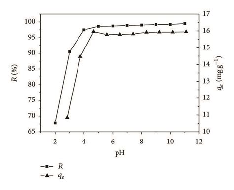 Effect Of Initial Ph On Mb Adsorption Conditions Temperature 298 K