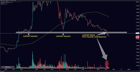 Binance Gmtusdt Chart Image By Trip Tradingview