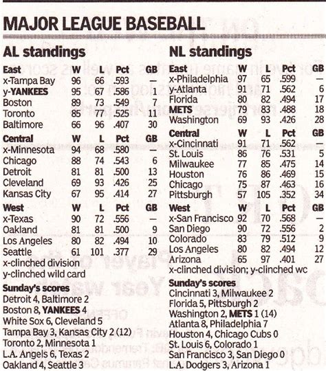 What Are The Standings In The National League Baseball - BaseBall Wall