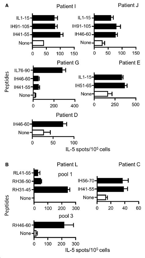 Peptide Specificity Of T Cells Collected In Patients With Antidrug Download Scientific