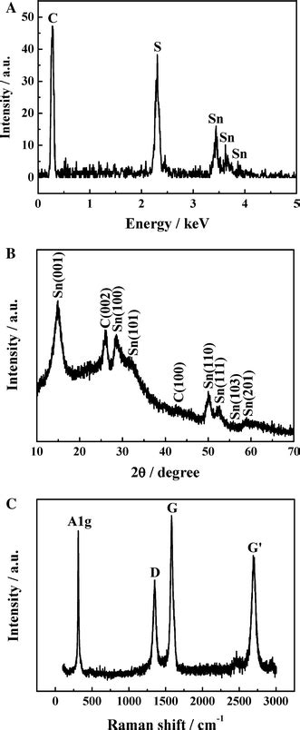 Edx Analysis A Xrd Pattern B And Raman Spectrum C Of Mwnt Sns