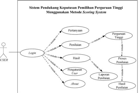 Perancangan Sistem Pendukung Keputusan Pemilihan Perguruan Tinggi