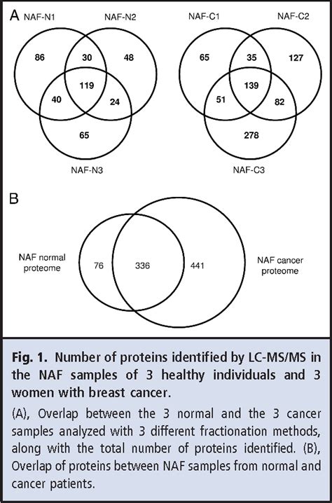 Figure From Nipple Aspirate Fluid Proteome Of Healthy Females And