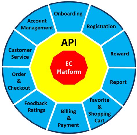 Architecture Of E Commerce Platform Download Scientific Diagram