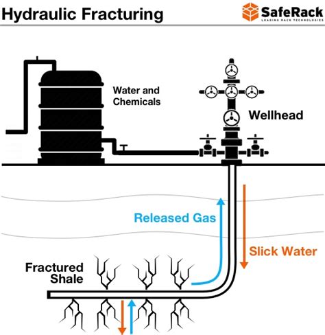 Hydraulic Fracturing - Fracking | SafeRack's Industrial Index