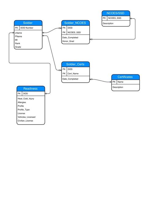 Database Design Project ERD