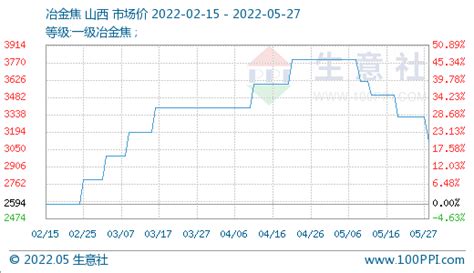 生意社：5月27日焦炭市场第四轮提降落地运行价格方面