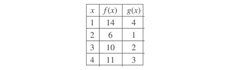 Solved Given The Following Table Of Values Compute F G X F X