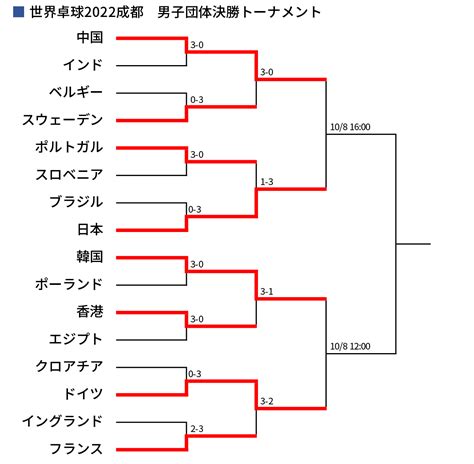 世界卓球2022成都 「チキータで活路を開いた張本」 男子準々決勝を渡辺理貴が解説｜卓球レポート