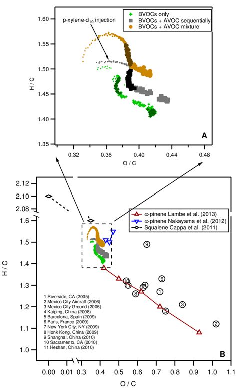 Van Krevelen Diagram Showing The Ratio Of H C To O C Measured For