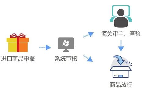 跨境电商零售进口商品通关流程 全球贸易通