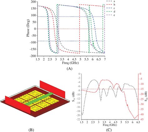 A The Reflection Phase Of The Ebg Unit Cell B 3 × 3 Suspended