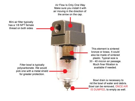 Do You Need A Compressed Air Filter | Understanding Air Compressors