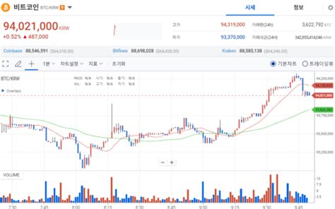 크립토 브리핑 홍콩 Etf 앞둔 비트코인 3일째 하락세마운트곡스 바이낸스 이슈로 수급 악화